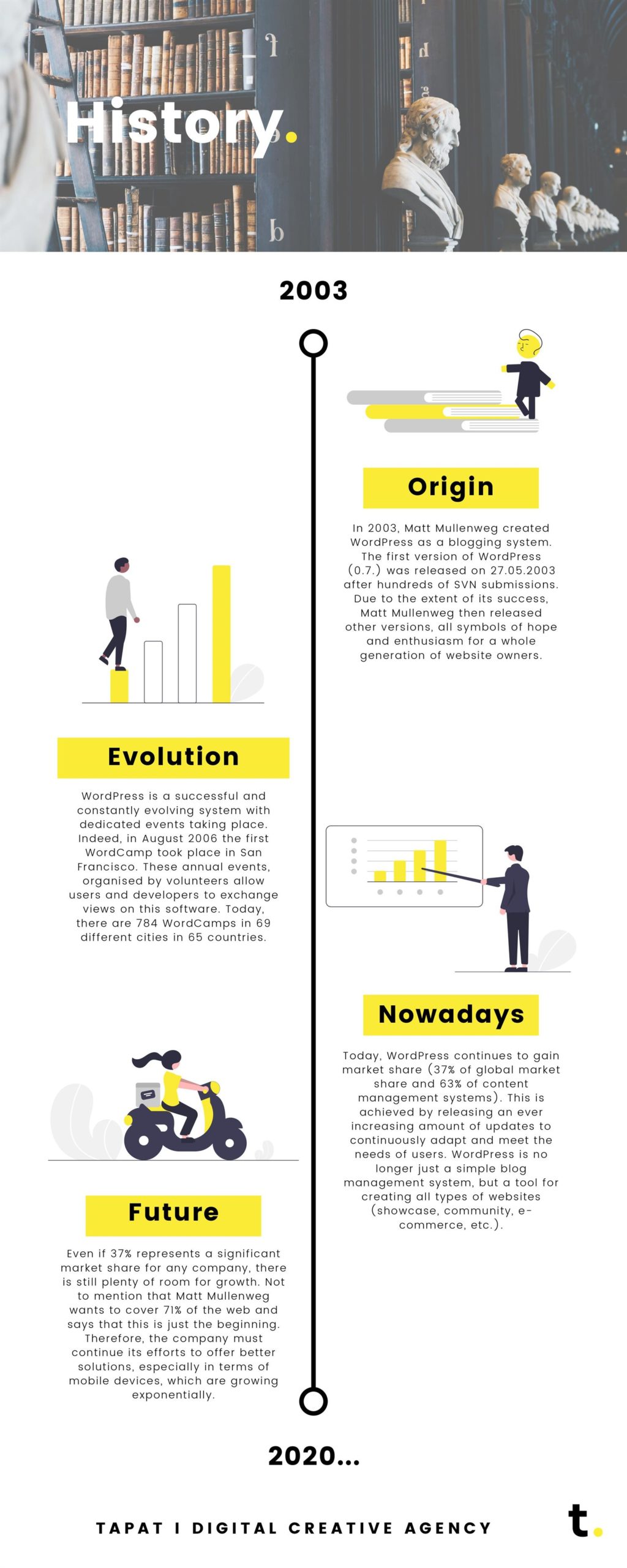 Wordpress infographic 02 history - tapat creative agency